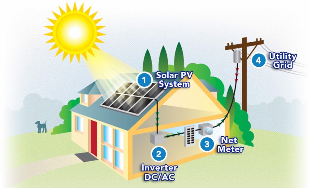 home solar systems